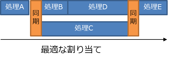 図 11: 最適な割り当て